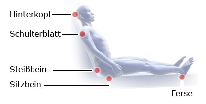 Die Grafik zeigt typische Entstehungsorte von Druckgeschwüren beim Sitzen anhand eines Körpermodells in sitzender Position.