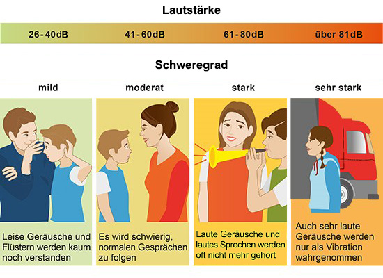 Die Grafik zeigt verschiedene Grade von Schwerhörigkeit anhand einer bebilderten Skala.